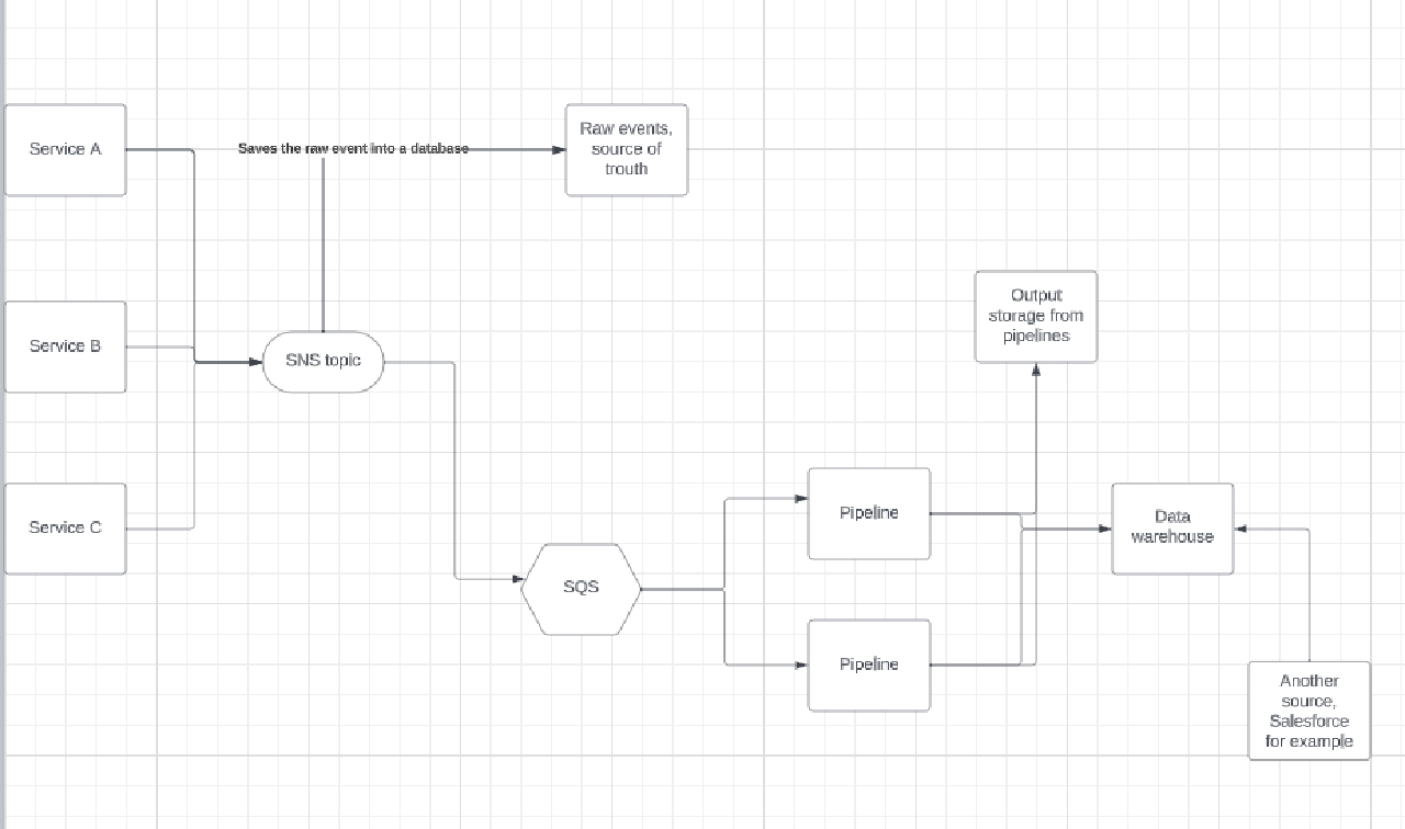 Building a data warehouse